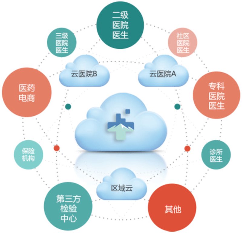 医疗信息化开发:搭建智慧医疗新生态